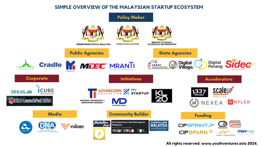 Trying to Map Out The Malaysian Startup Ecosystem (BONUS: Discount Code for KLSS24)